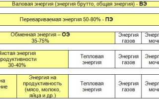 Нормы расхода кормов в ц кормовых единиц (ц.к.е.) на производство 1ц продукции