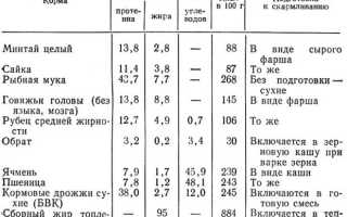 Составление рационов для сельскохозяйственных животных