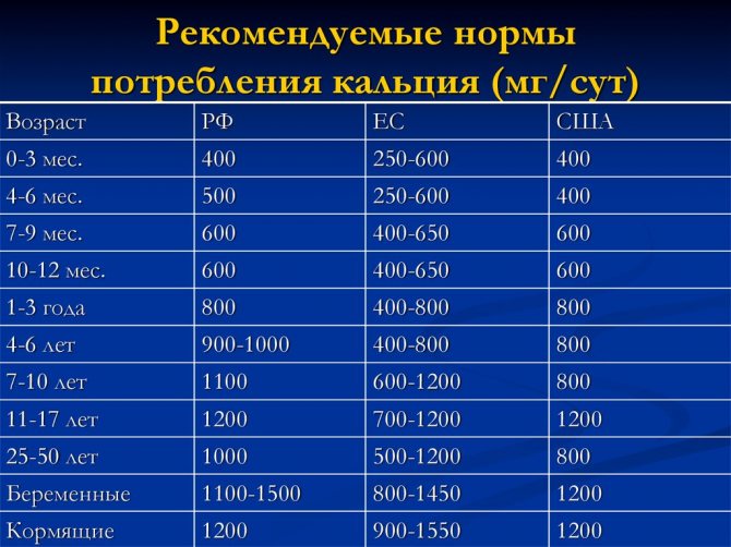 Нормы потребления кальция